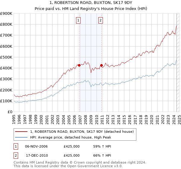 1, ROBERTSON ROAD, BUXTON, SK17 9DY: Price paid vs HM Land Registry's House Price Index