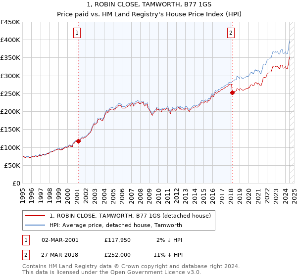 1, ROBIN CLOSE, TAMWORTH, B77 1GS: Price paid vs HM Land Registry's House Price Index