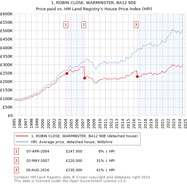 1, ROBIN CLOSE, WARMINSTER, BA12 9DE: Price paid vs HM Land Registry's House Price Index