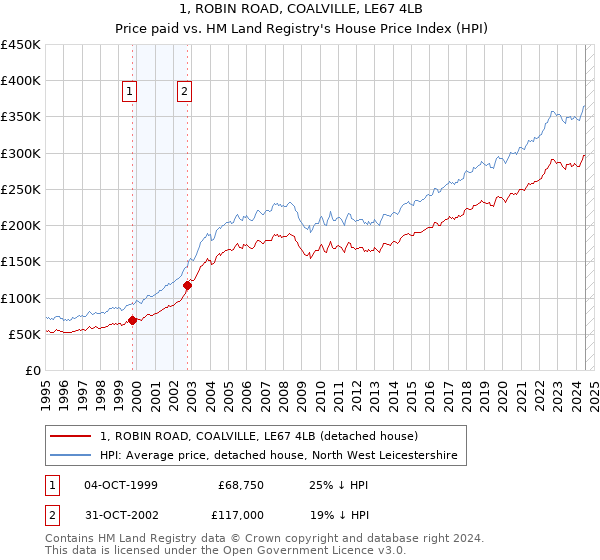 1, ROBIN ROAD, COALVILLE, LE67 4LB: Price paid vs HM Land Registry's House Price Index