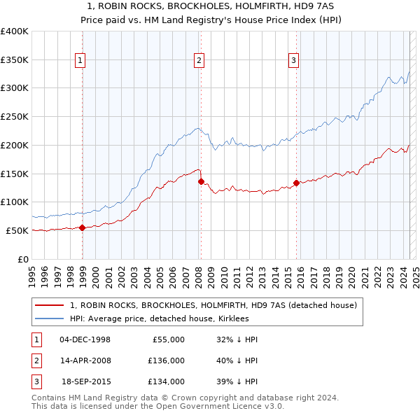 1, ROBIN ROCKS, BROCKHOLES, HOLMFIRTH, HD9 7AS: Price paid vs HM Land Registry's House Price Index