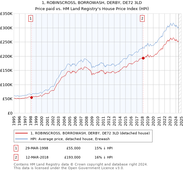 1, ROBINSCROSS, BORROWASH, DERBY, DE72 3LD: Price paid vs HM Land Registry's House Price Index