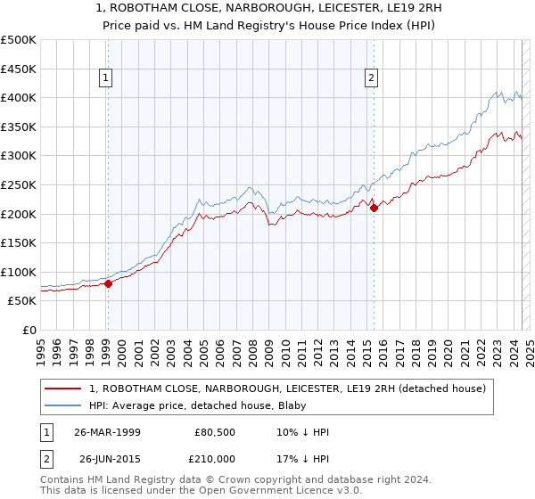 1, ROBOTHAM CLOSE, NARBOROUGH, LEICESTER, LE19 2RH: Price paid vs HM Land Registry's House Price Index