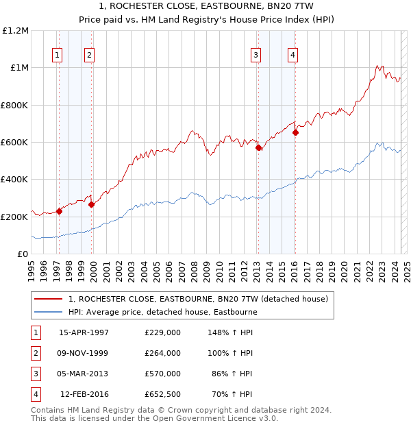 1, ROCHESTER CLOSE, EASTBOURNE, BN20 7TW: Price paid vs HM Land Registry's House Price Index