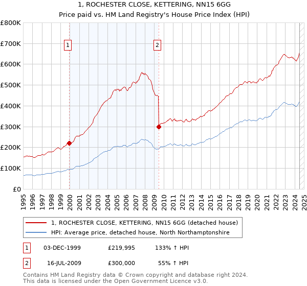 1, ROCHESTER CLOSE, KETTERING, NN15 6GG: Price paid vs HM Land Registry's House Price Index