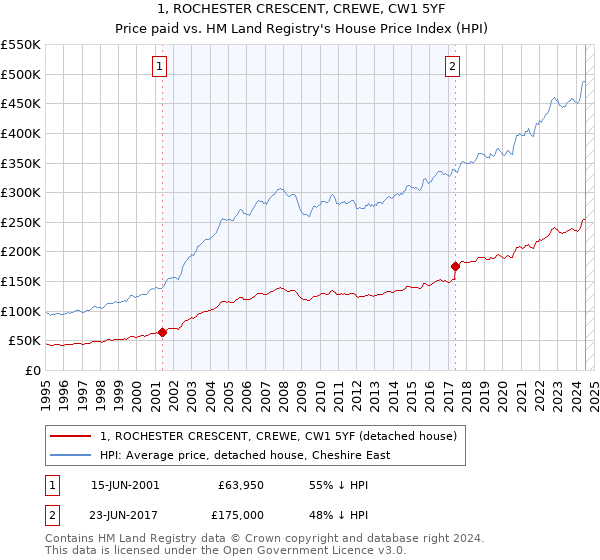 1, ROCHESTER CRESCENT, CREWE, CW1 5YF: Price paid vs HM Land Registry's House Price Index