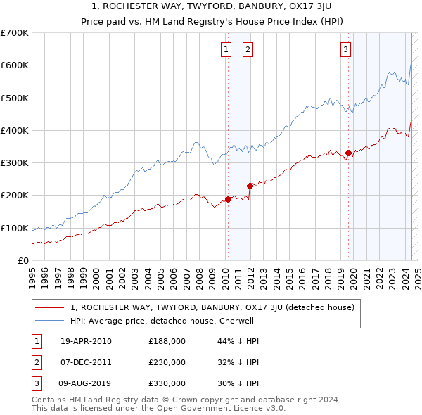 1, ROCHESTER WAY, TWYFORD, BANBURY, OX17 3JU: Price paid vs HM Land Registry's House Price Index