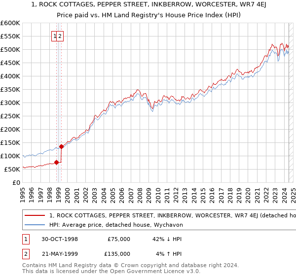 1, ROCK COTTAGES, PEPPER STREET, INKBERROW, WORCESTER, WR7 4EJ: Price paid vs HM Land Registry's House Price Index