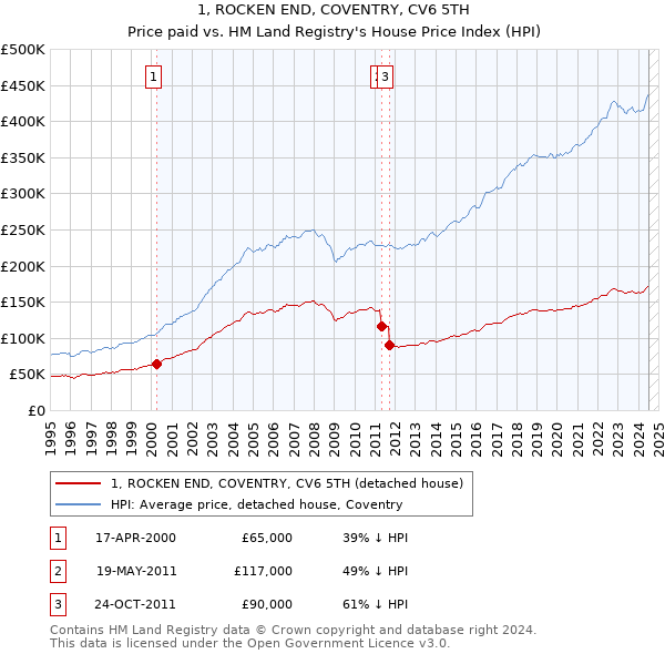 1, ROCKEN END, COVENTRY, CV6 5TH: Price paid vs HM Land Registry's House Price Index