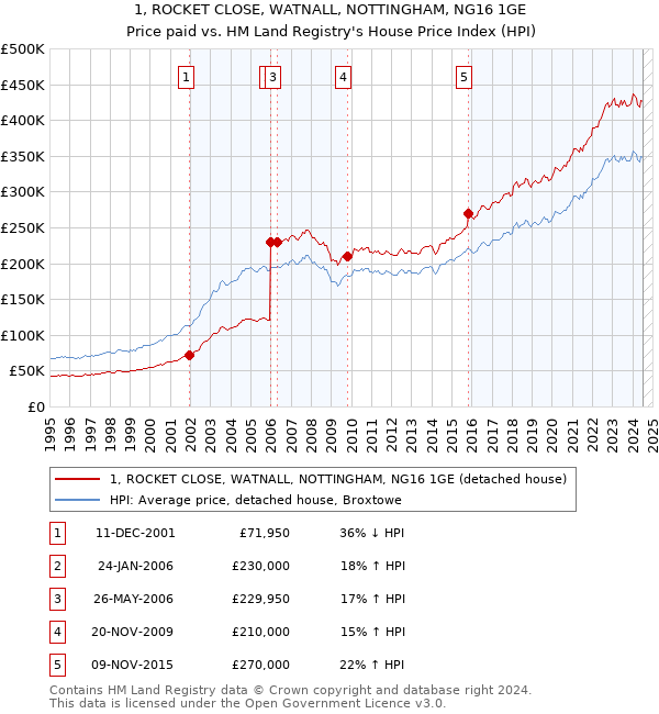 1, ROCKET CLOSE, WATNALL, NOTTINGHAM, NG16 1GE: Price paid vs HM Land Registry's House Price Index