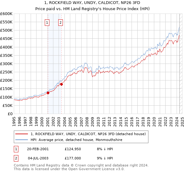 1, ROCKFIELD WAY, UNDY, CALDICOT, NP26 3FD: Price paid vs HM Land Registry's House Price Index