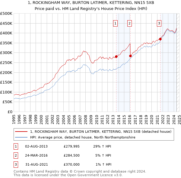 1, ROCKINGHAM WAY, BURTON LATIMER, KETTERING, NN15 5XB: Price paid vs HM Land Registry's House Price Index