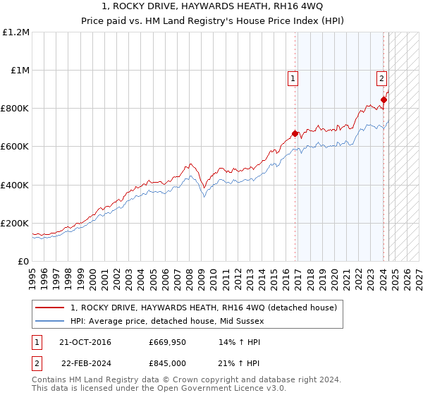 1, ROCKY DRIVE, HAYWARDS HEATH, RH16 4WQ: Price paid vs HM Land Registry's House Price Index