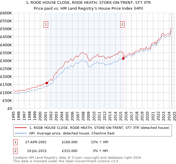 1, RODE HOUSE CLOSE, RODE HEATH, STOKE-ON-TRENT, ST7 3TR: Price paid vs HM Land Registry's House Price Index