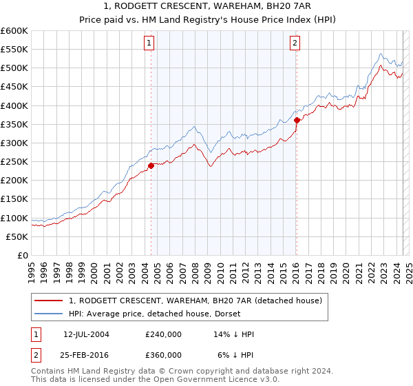 1, RODGETT CRESCENT, WAREHAM, BH20 7AR: Price paid vs HM Land Registry's House Price Index