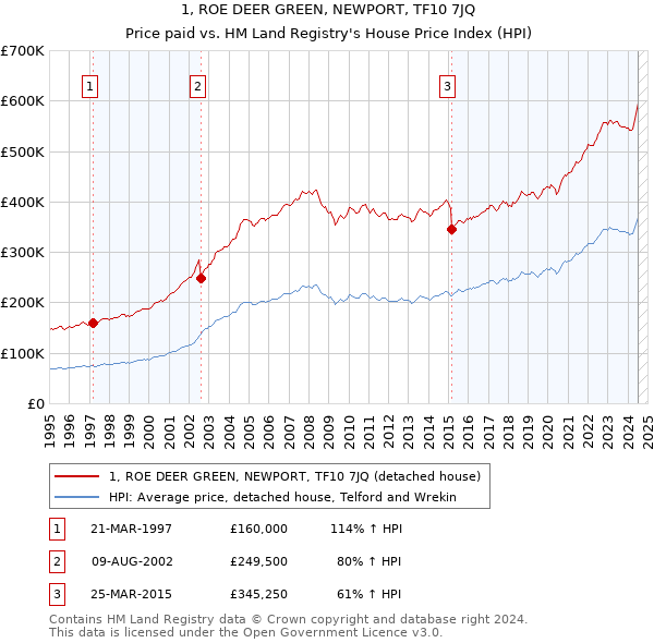 1, ROE DEER GREEN, NEWPORT, TF10 7JQ: Price paid vs HM Land Registry's House Price Index