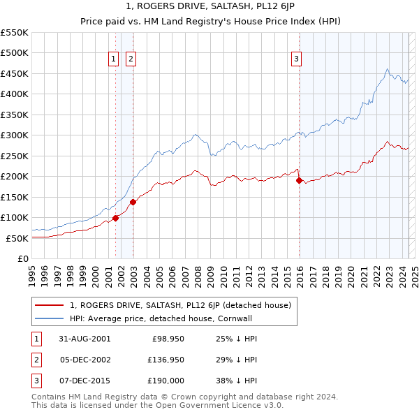 1, ROGERS DRIVE, SALTASH, PL12 6JP: Price paid vs HM Land Registry's House Price Index