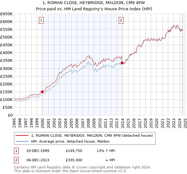 1, ROMAN CLOSE, HEYBRIDGE, MALDON, CM9 4PW: Price paid vs HM Land Registry's House Price Index