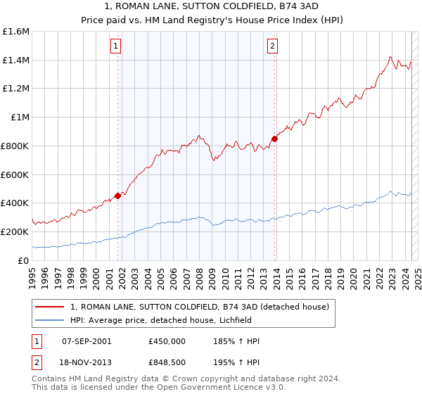 1, ROMAN LANE, SUTTON COLDFIELD, B74 3AD: Price paid vs HM Land Registry's House Price Index