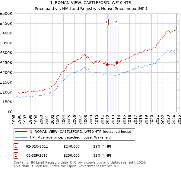 1, ROMAN VIEW, CASTLEFORD, WF10 4TR: Price paid vs HM Land Registry's House Price Index