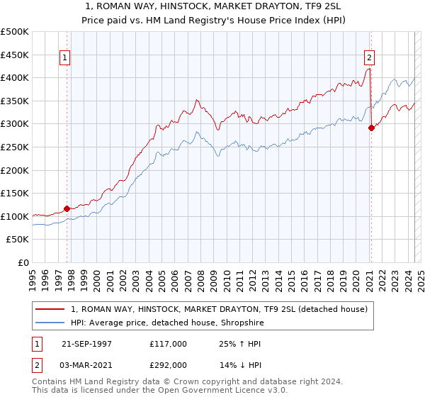 1, ROMAN WAY, HINSTOCK, MARKET DRAYTON, TF9 2SL: Price paid vs HM Land Registry's House Price Index