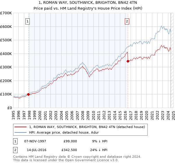 1, ROMAN WAY, SOUTHWICK, BRIGHTON, BN42 4TN: Price paid vs HM Land Registry's House Price Index