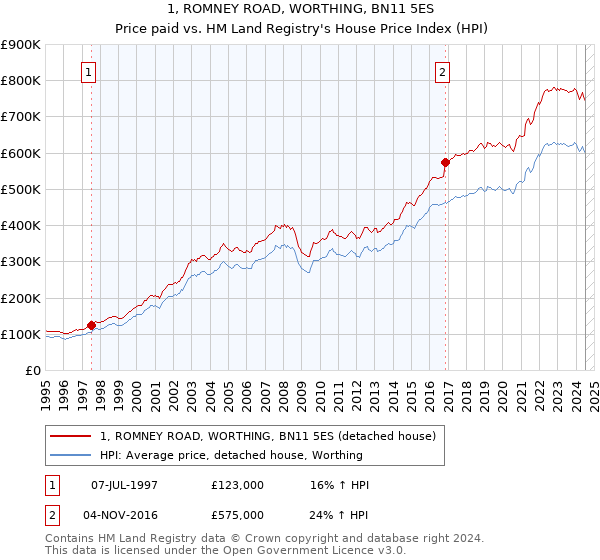 1, ROMNEY ROAD, WORTHING, BN11 5ES: Price paid vs HM Land Registry's House Price Index