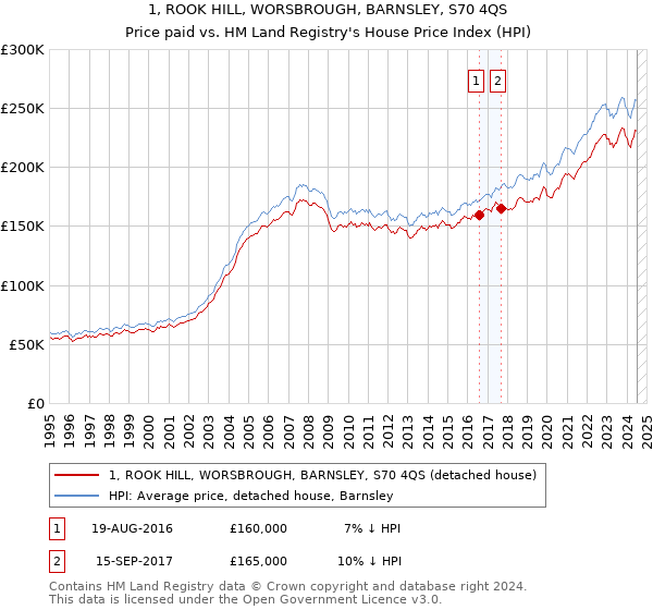 1, ROOK HILL, WORSBROUGH, BARNSLEY, S70 4QS: Price paid vs HM Land Registry's House Price Index