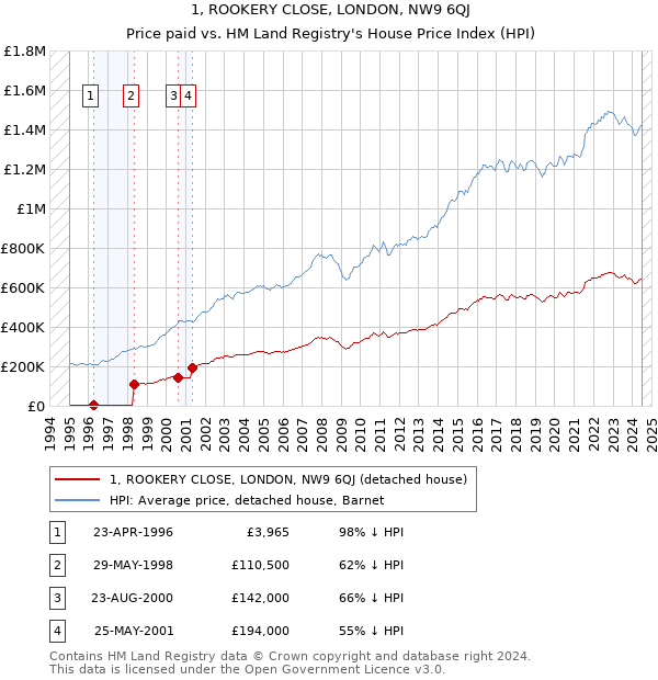 1, ROOKERY CLOSE, LONDON, NW9 6QJ: Price paid vs HM Land Registry's House Price Index