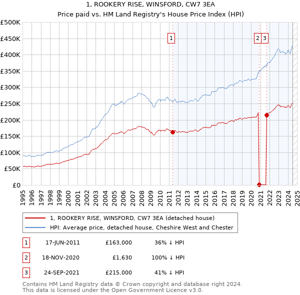 1, ROOKERY RISE, WINSFORD, CW7 3EA: Price paid vs HM Land Registry's House Price Index