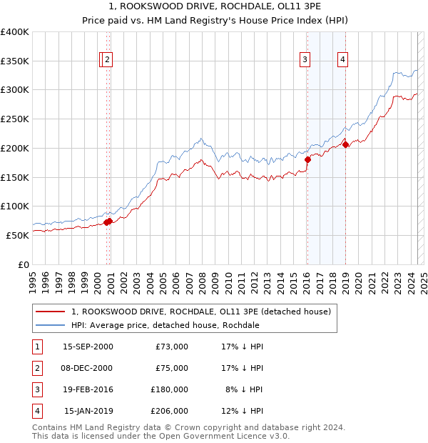 1, ROOKSWOOD DRIVE, ROCHDALE, OL11 3PE: Price paid vs HM Land Registry's House Price Index