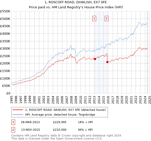 1, ROSCOFF ROAD, DAWLISH, EX7 0FE: Price paid vs HM Land Registry's House Price Index