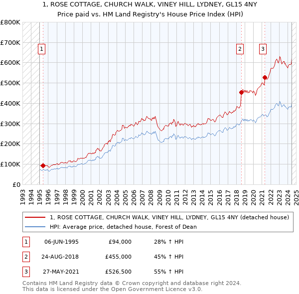 1, ROSE COTTAGE, CHURCH WALK, VINEY HILL, LYDNEY, GL15 4NY: Price paid vs HM Land Registry's House Price Index