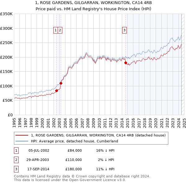 1, ROSE GARDENS, GILGARRAN, WORKINGTON, CA14 4RB: Price paid vs HM Land Registry's House Price Index