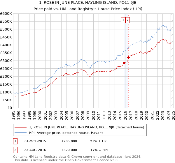 1, ROSE IN JUNE PLACE, HAYLING ISLAND, PO11 9JB: Price paid vs HM Land Registry's House Price Index