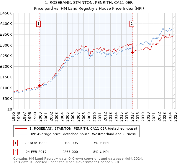 1, ROSEBANK, STAINTON, PENRITH, CA11 0ER: Price paid vs HM Land Registry's House Price Index