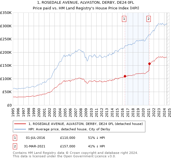 1, ROSEDALE AVENUE, ALVASTON, DERBY, DE24 0FL: Price paid vs HM Land Registry's House Price Index