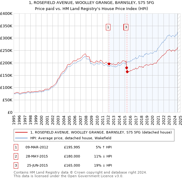 1, ROSEFIELD AVENUE, WOOLLEY GRANGE, BARNSLEY, S75 5FG: Price paid vs HM Land Registry's House Price Index