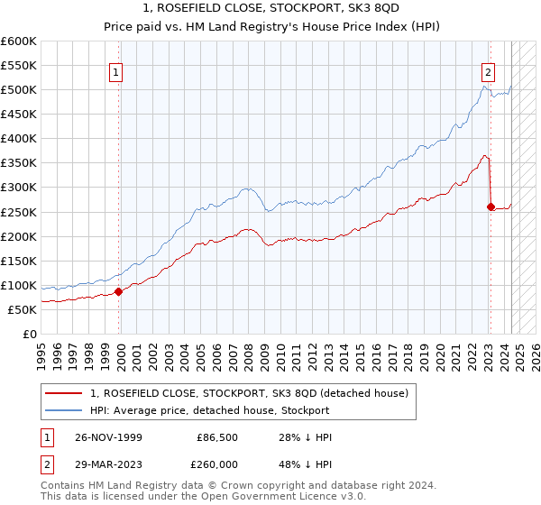 1, ROSEFIELD CLOSE, STOCKPORT, SK3 8QD: Price paid vs HM Land Registry's House Price Index