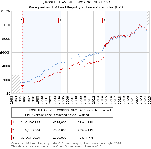 1, ROSEHILL AVENUE, WOKING, GU21 4SD: Price paid vs HM Land Registry's House Price Index