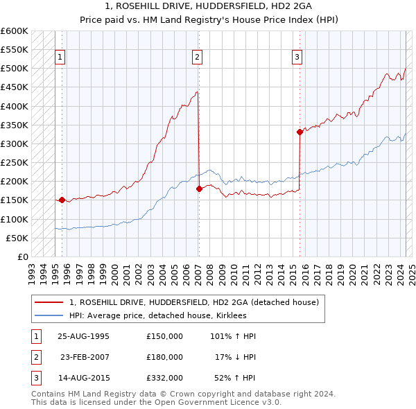 1, ROSEHILL DRIVE, HUDDERSFIELD, HD2 2GA: Price paid vs HM Land Registry's House Price Index