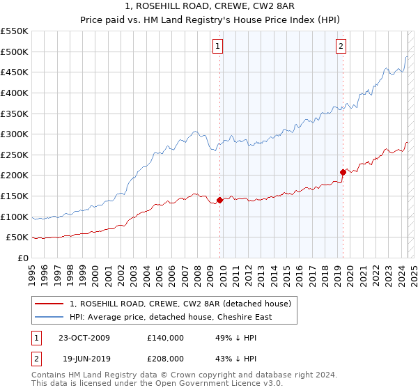 1, ROSEHILL ROAD, CREWE, CW2 8AR: Price paid vs HM Land Registry's House Price Index