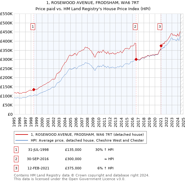 1, ROSEWOOD AVENUE, FRODSHAM, WA6 7RT: Price paid vs HM Land Registry's House Price Index