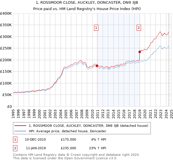 1, ROSSMOOR CLOSE, AUCKLEY, DONCASTER, DN9 3JB: Price paid vs HM Land Registry's House Price Index