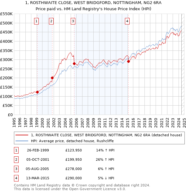 1, ROSTHWAITE CLOSE, WEST BRIDGFORD, NOTTINGHAM, NG2 6RA: Price paid vs HM Land Registry's House Price Index