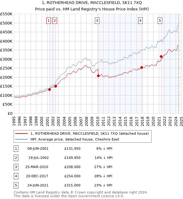 1, ROTHERHEAD DRIVE, MACCLESFIELD, SK11 7XQ: Price paid vs HM Land Registry's House Price Index