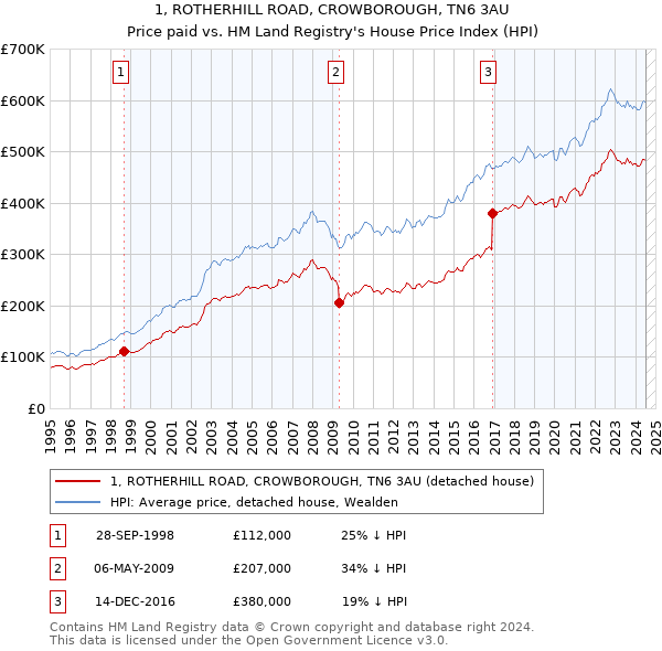 1, ROTHERHILL ROAD, CROWBOROUGH, TN6 3AU: Price paid vs HM Land Registry's House Price Index