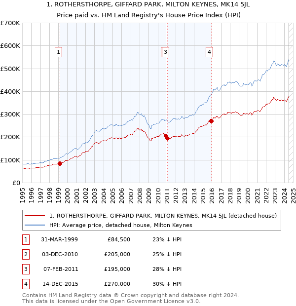 1, ROTHERSTHORPE, GIFFARD PARK, MILTON KEYNES, MK14 5JL: Price paid vs HM Land Registry's House Price Index