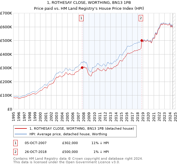 1, ROTHESAY CLOSE, WORTHING, BN13 1PB: Price paid vs HM Land Registry's House Price Index