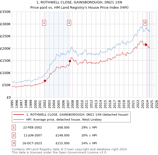 1, ROTHWELL CLOSE, GAINSBOROUGH, DN21 1XN: Price paid vs HM Land Registry's House Price Index